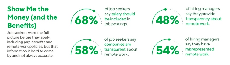 Una infografía que muestra las discrepancias entre los solicitantes de empleo y los gerentes de contratación con respecto a los beneficios.